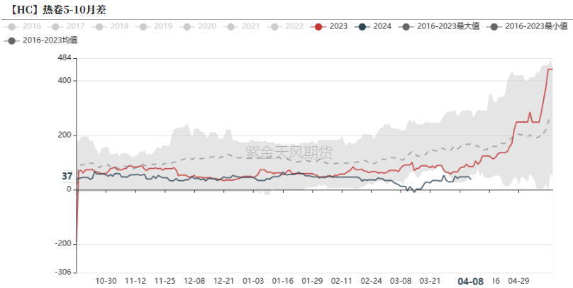 数据来源：钢联,紫金天风期货