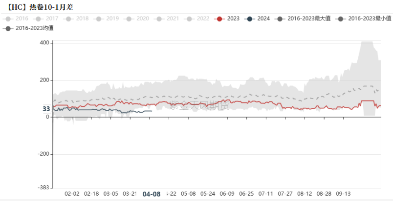 数据来源：钢联,紫金天风期货