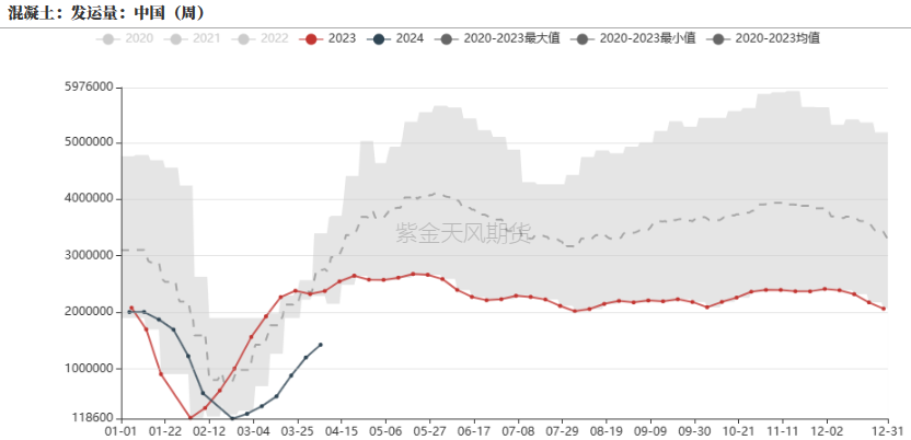 数据来源：钢联,紫金天风期货