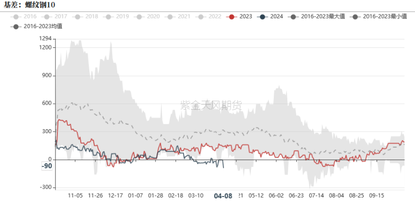 数据来源：钢联,紫金天风期货