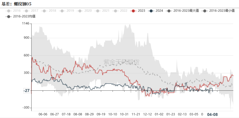 数据来源：钢联,紫金天风期货