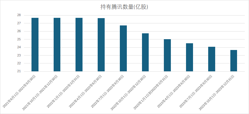 注：Prosus的持股变化