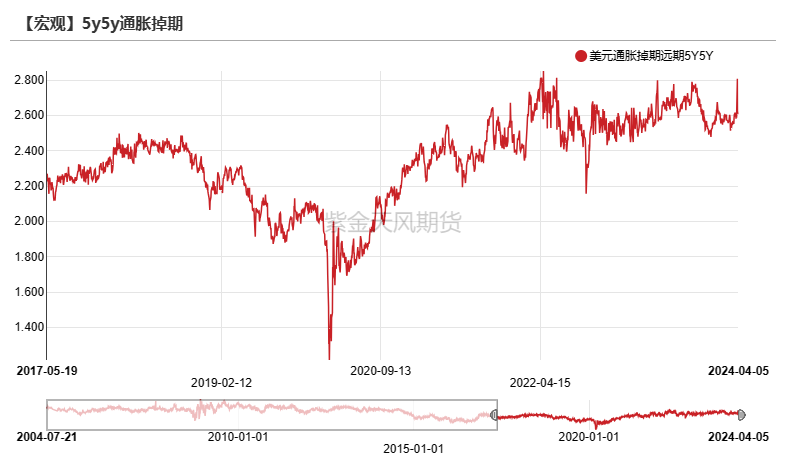 数据来源:Wind,紫金天风期货研究所