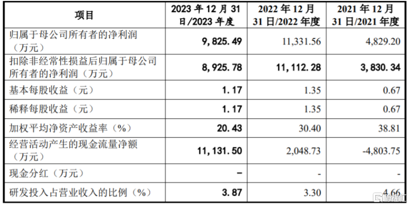 主要财务数据及财务指标，图片来源：招股书