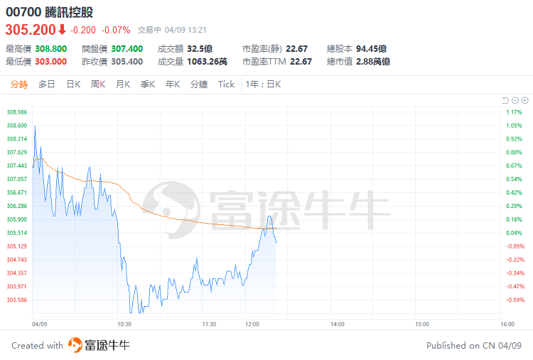 大股东prosus放缓抛售股票,腾讯要摆脱二级市场减持压力?