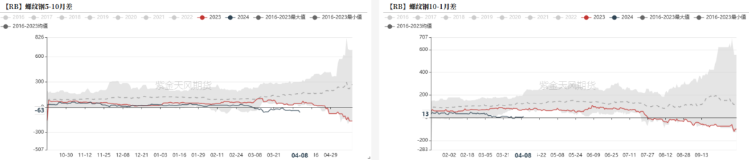 数据来源:钢联,紫金天风期货
