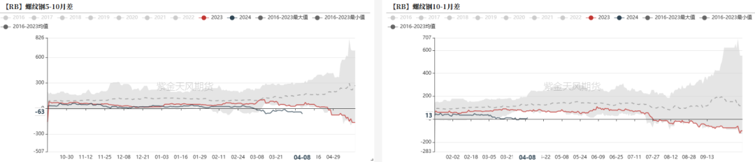 数据来源：钢联,紫金天风期货