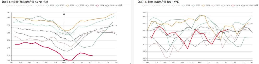 数据来源：钢联,紫金天风期货