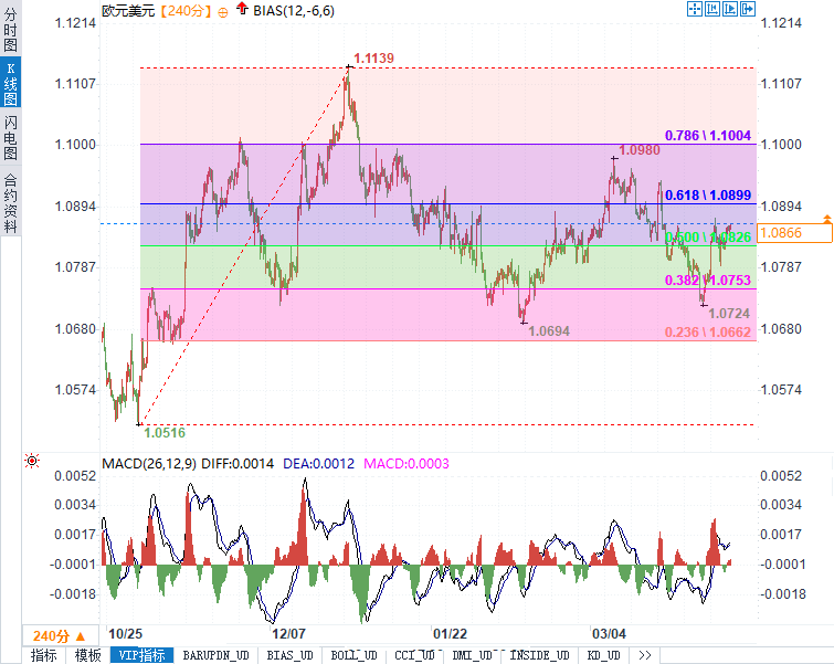 (欧元/美元4小时图来源：易汇通)