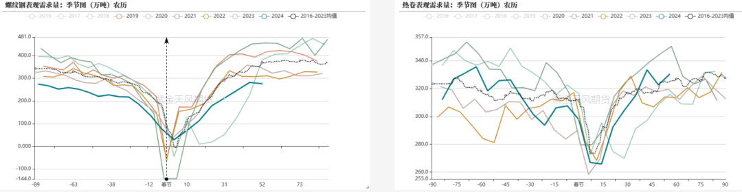 数据来源：钢联,紫金天风期货