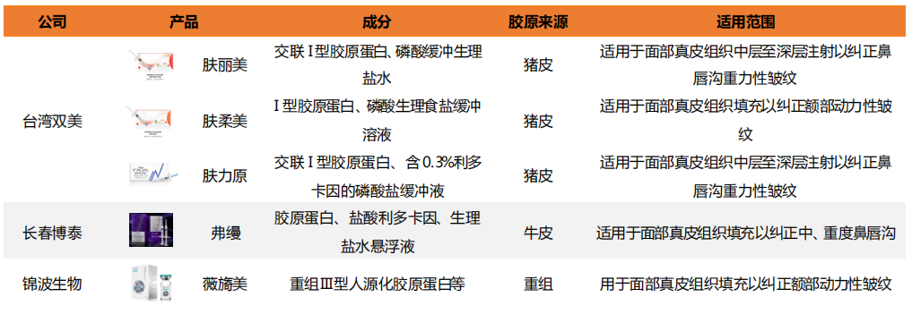 中国已上市的胶原蛋白产品 图片来源：天风证券研报