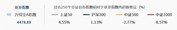 数据来源:wind资讯,幻方量化整理数据截止日期 2024/04/03