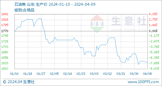 4月9日生意社石油焦基准价为1637.50元/吨_新浪财经