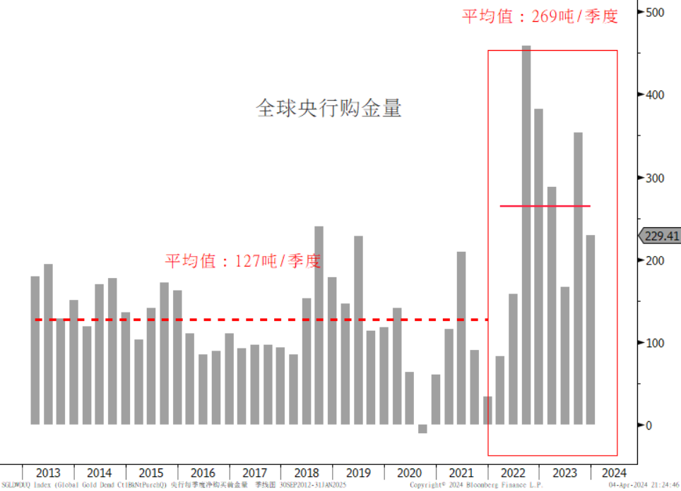 图：全球央行买金量，2013-2024/04/04