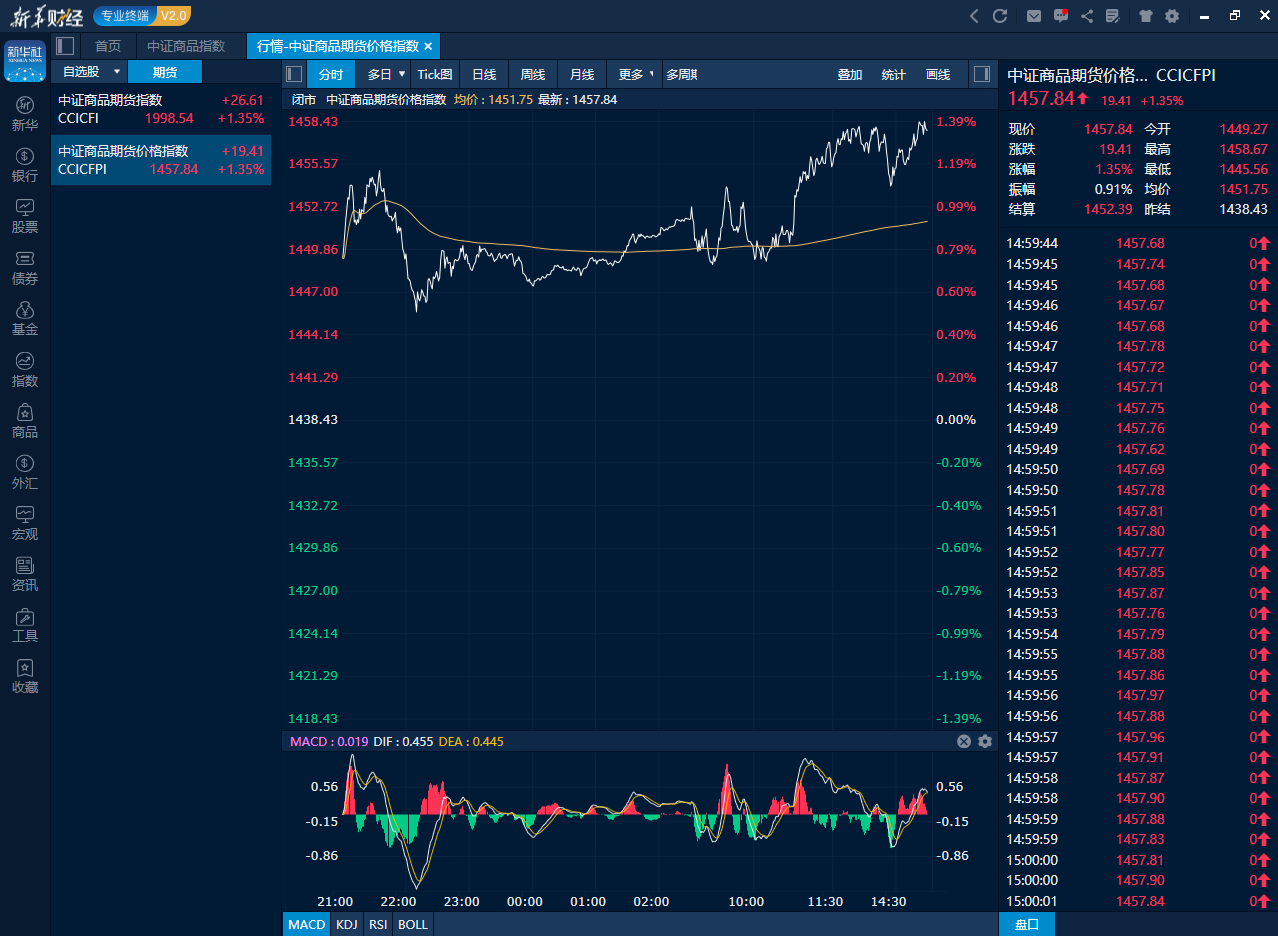 中证商品期货价格指数日内走势图（来源：新华财经专业终端）
