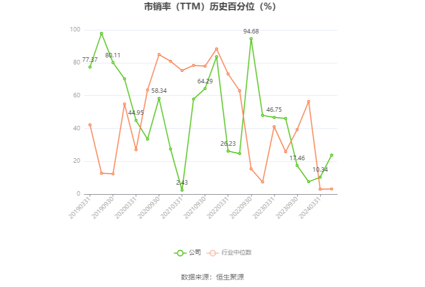 以本次披露业绩预告均值计算，公司近年盈利情况如下图：