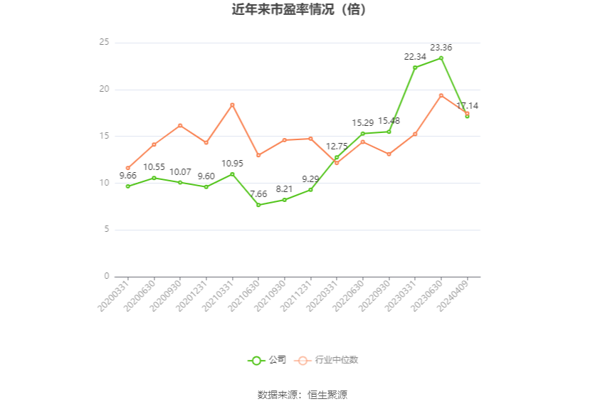 以本次表现功绩预报均值策动，公司连年市盈率（TTM）、市净率（LF）、市销率（TTM）情况如下图：