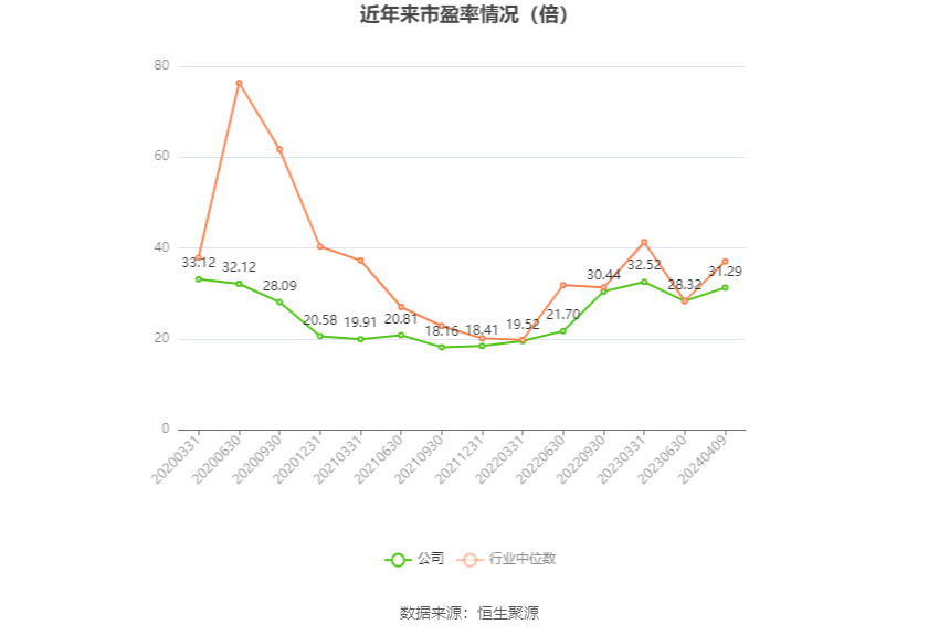 以本次披露业绩预告均值计算，公司近年市盈率（TTM）、市净率（LF）、市销率（TTM）情况如下图：