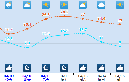 (石家庄未来天气趋势)