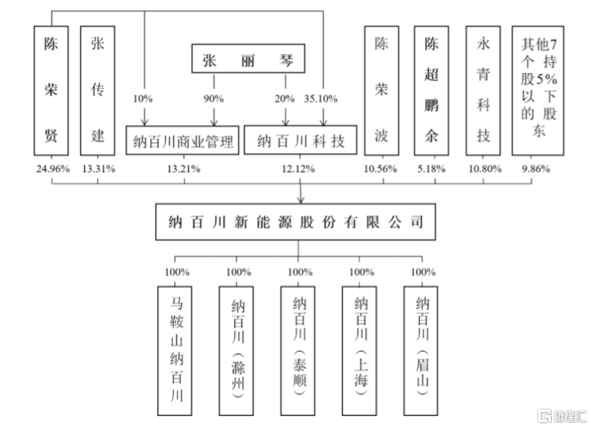 纳百川冲刺创业板,面临产品价格下降风险,依赖宁德时代