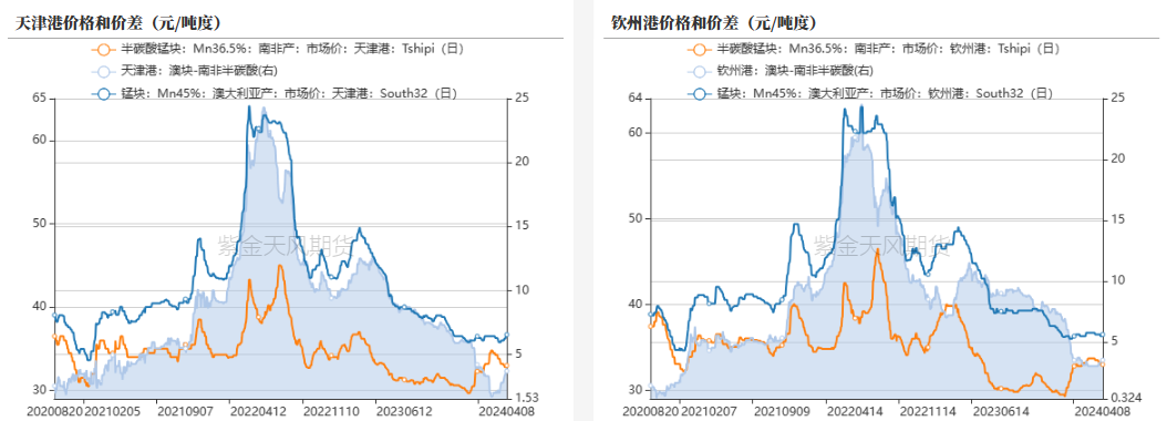 数据来源：铁合金在线，钢联,紫金天风期货