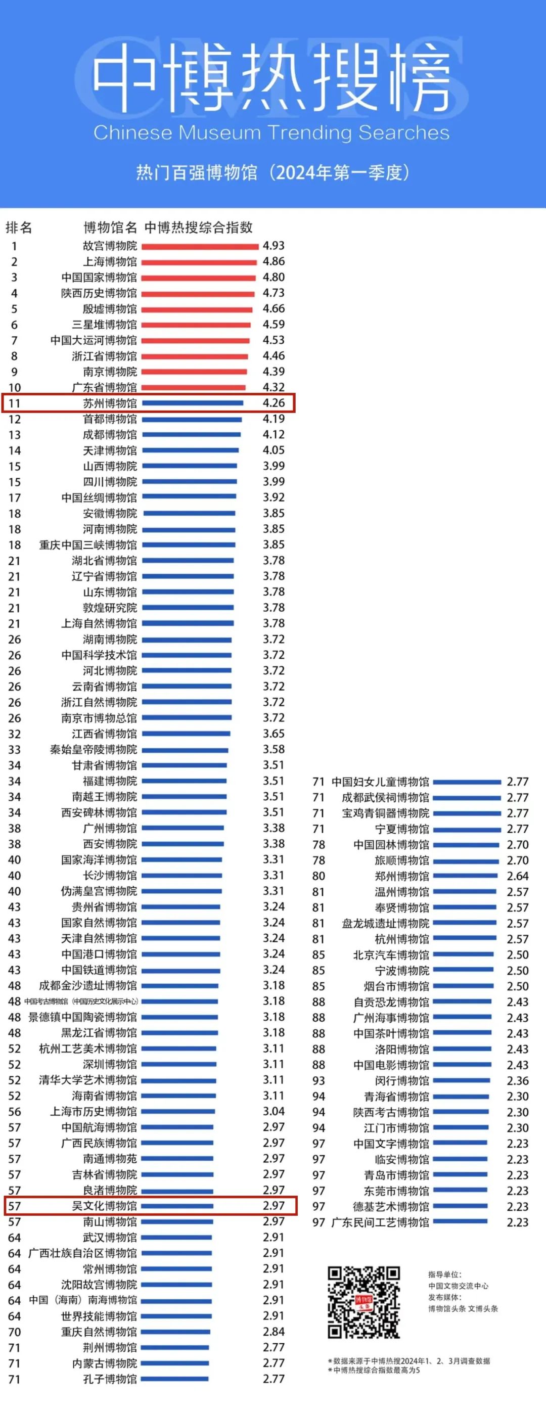 全国百强,苏州2家上榜!