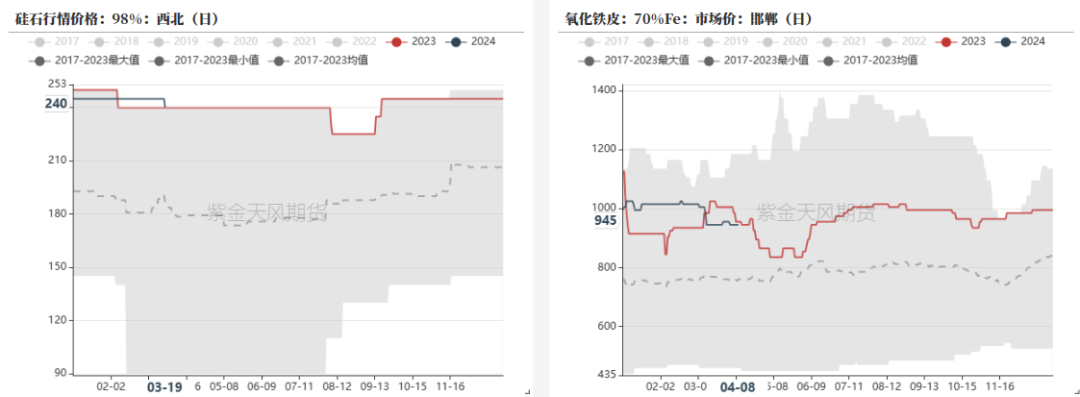数据来源：钢联,紫金天风期货