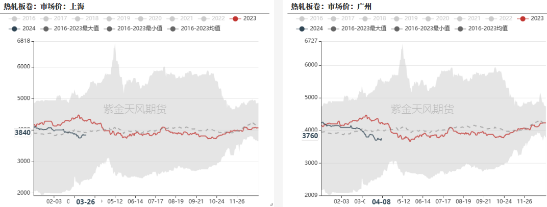 数据来源：钢联,紫金天风期货