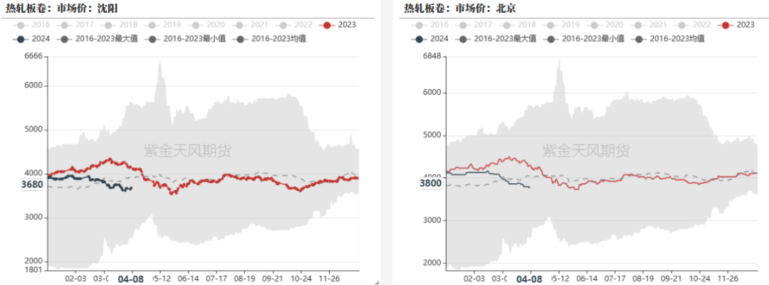 数据来源:钢联,紫金天风期货
