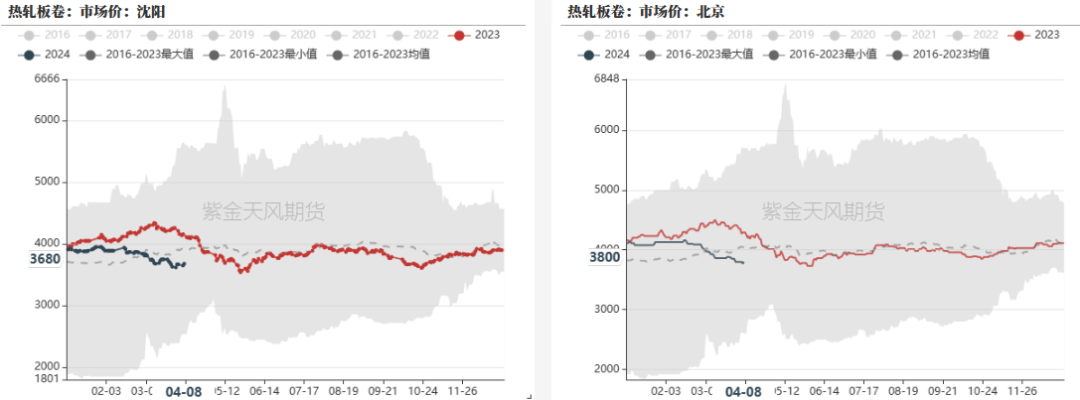 数据来源：钢联,紫金天风期货