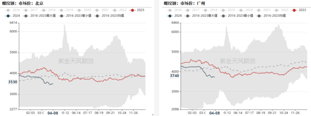 数据来源:钢联,紫金天风期货