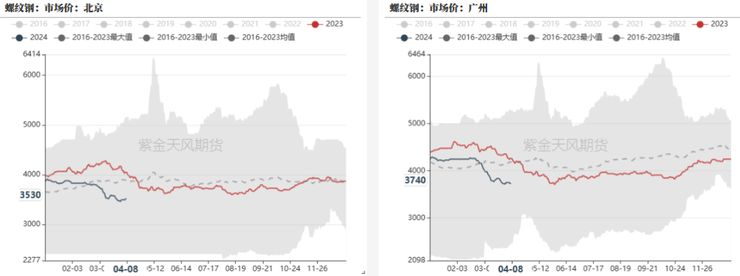 数据来源：钢联,紫金天风期货