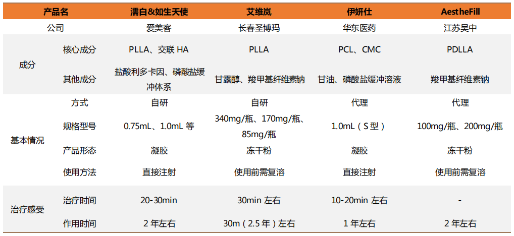 主流再生产品对比 图片来源：天风证券