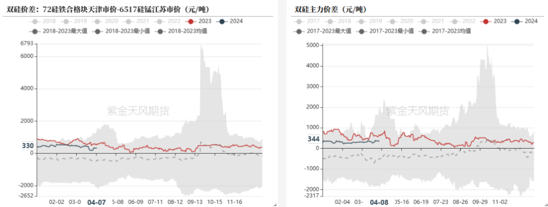 数据来源：钢联，紫金天风期货