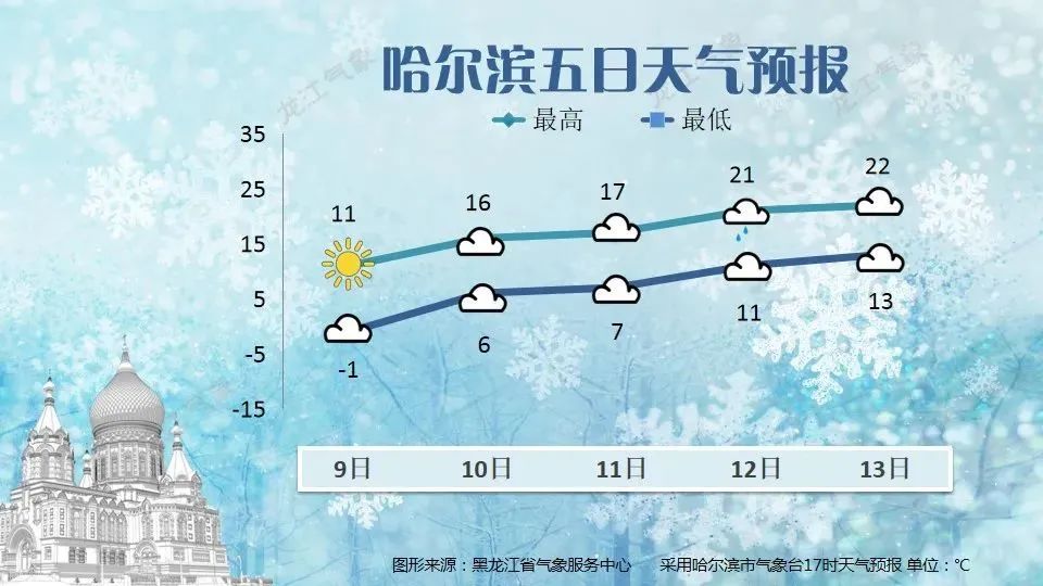 最低跌至零下↓最高24℃↑ 这两天温差有点大_新浪财经_新浪网