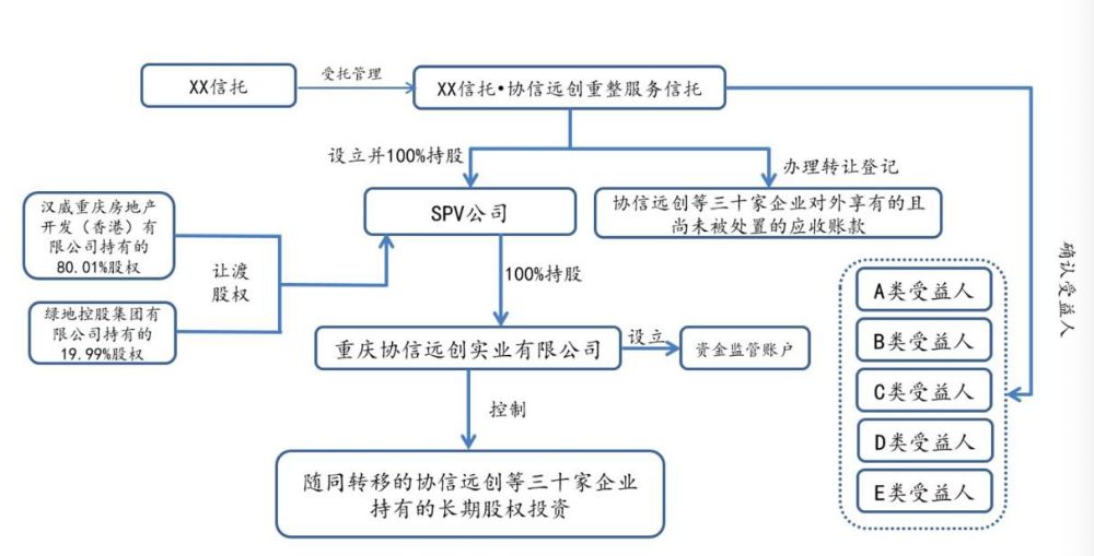 涉5000多家债权人及600多亿债权 协信远创破产案引入重整服务信托处置