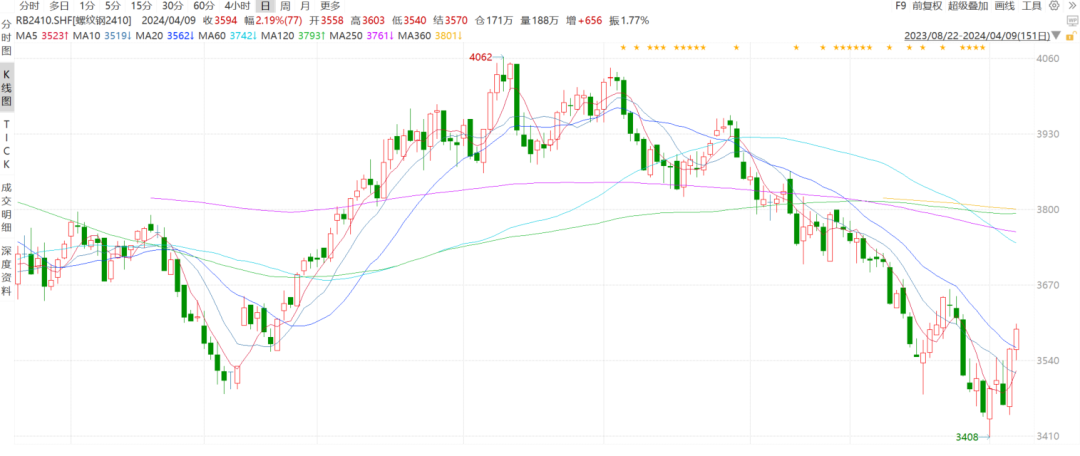数据来源：Wind，紫金天风期货