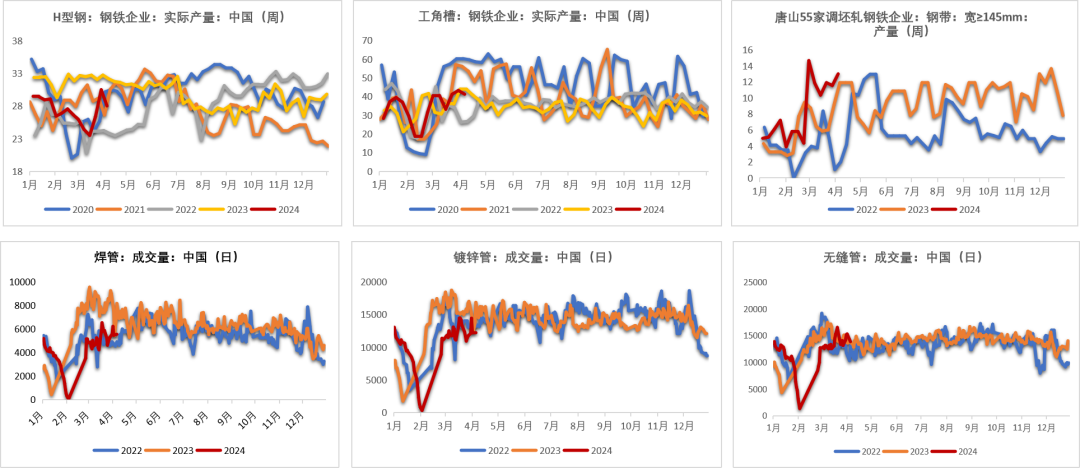 数据来源：钢联,紫金天风期货