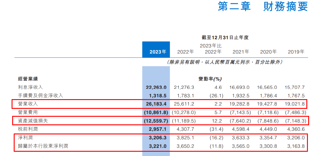 图 / 华夏银行2023年年报