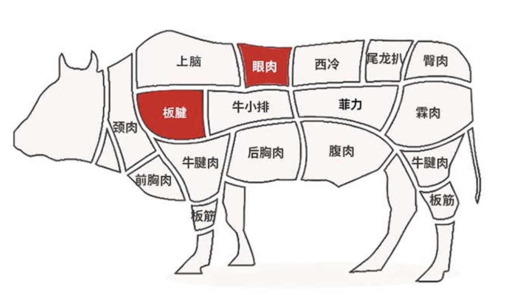 每种牛排部位因其肌肉结构,运动量和脂肪分布的不同,造就了迥异的口感