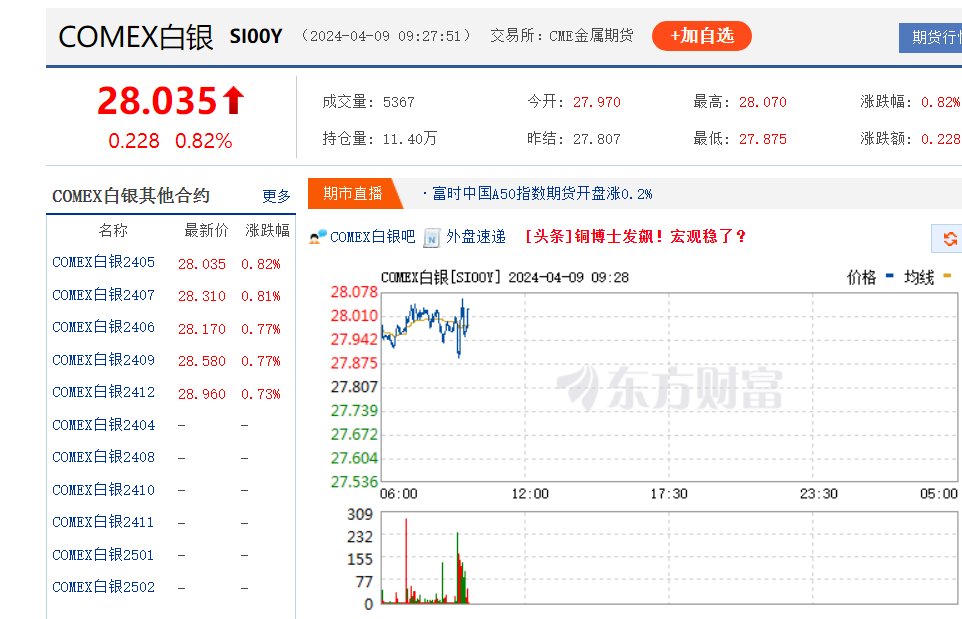     海外白银期货价格突破28.000美元/金衡盎司大关（供图：东方财富）