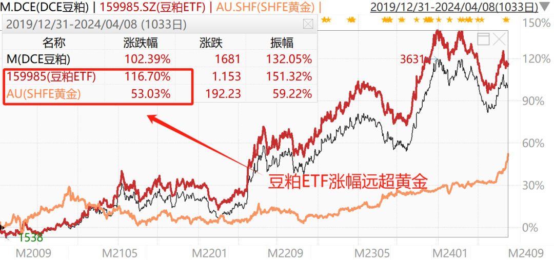 实物资产大牛市，豆粕ETF涨幅远超黄金