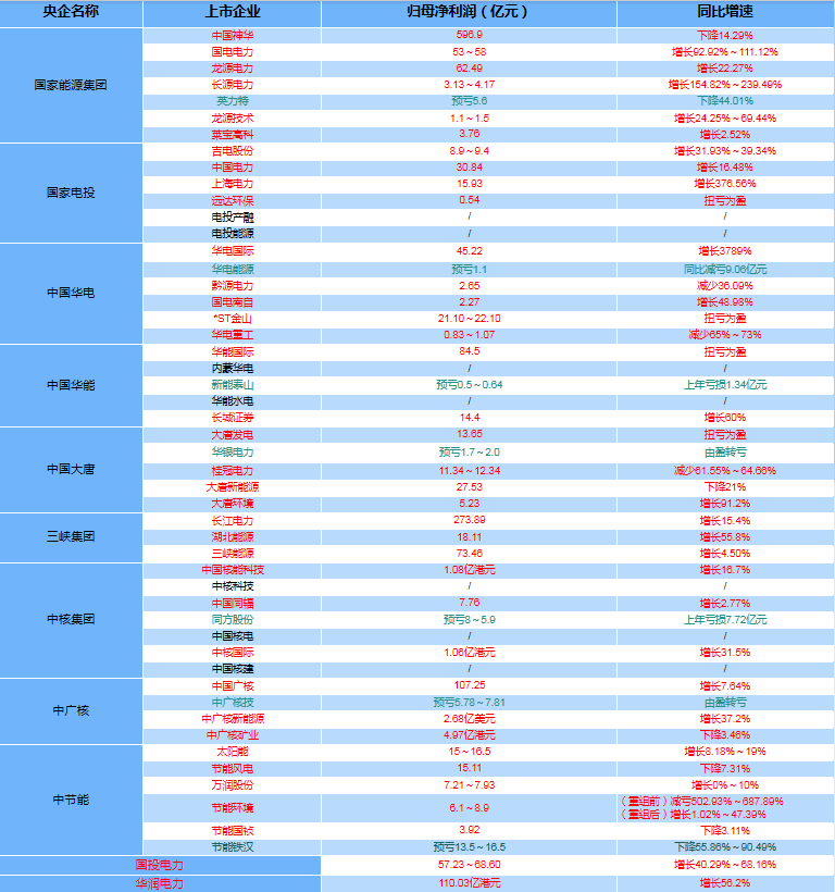  五大六小旗下51家上市企业2023年业绩及业绩预告情况