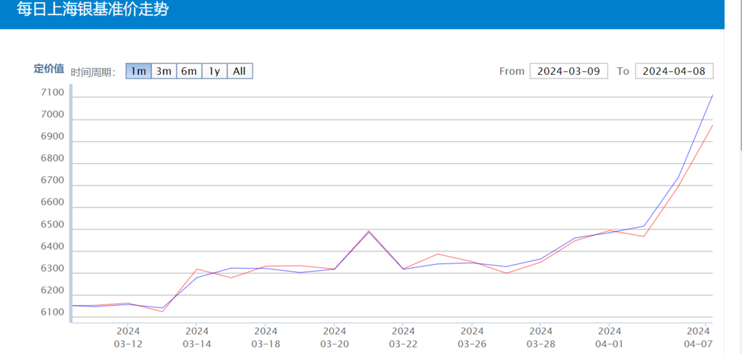 来源：上金所截图
