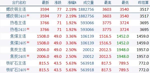 钢价,爆了!!