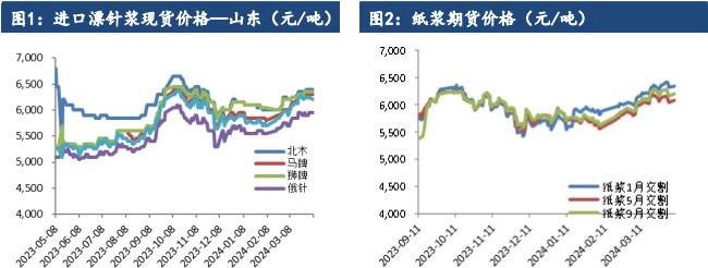 关联品种纸浆所属公司：建信期货