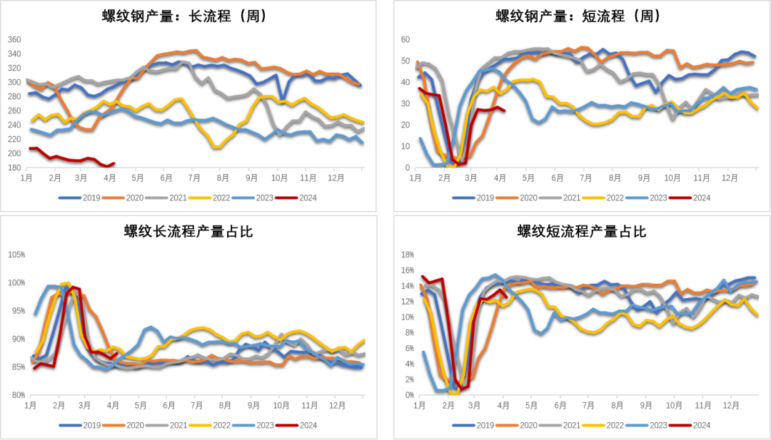 数据来源：钢联,紫金天风期货