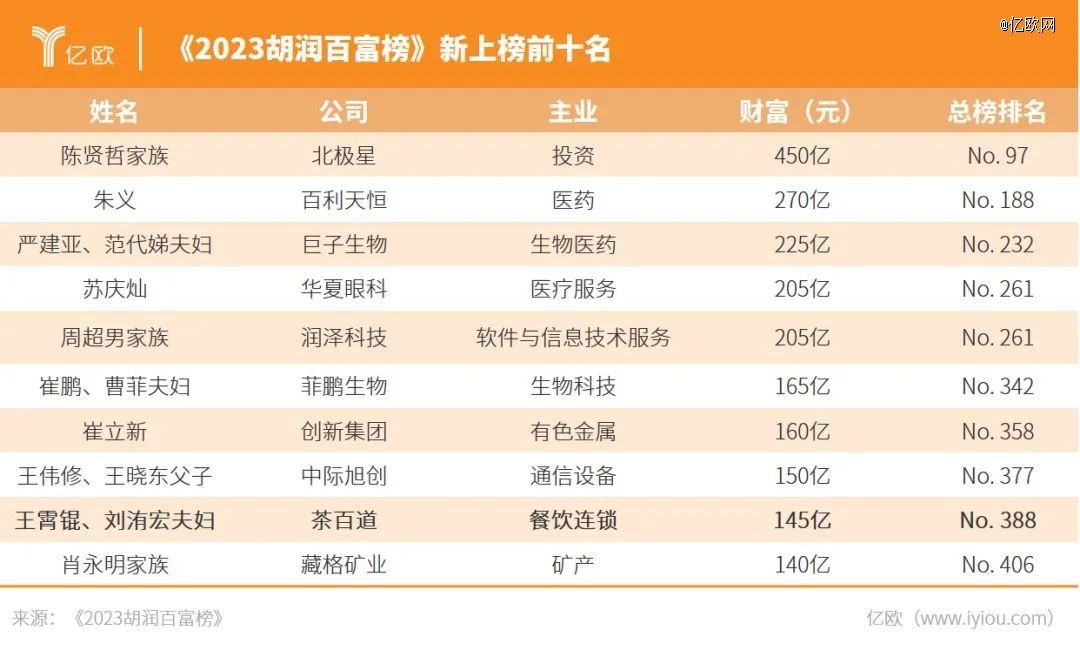 成都夫妇身家140亿二道贩子茶百道比蜜雪冰城还暴利
