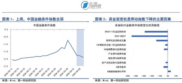 市场流动性充裕央行缩减逆回购操作规模第一财经研究院中国金融条件
