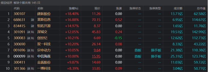 注：低空经济概念股表现活跃（截至4月10日收盘）